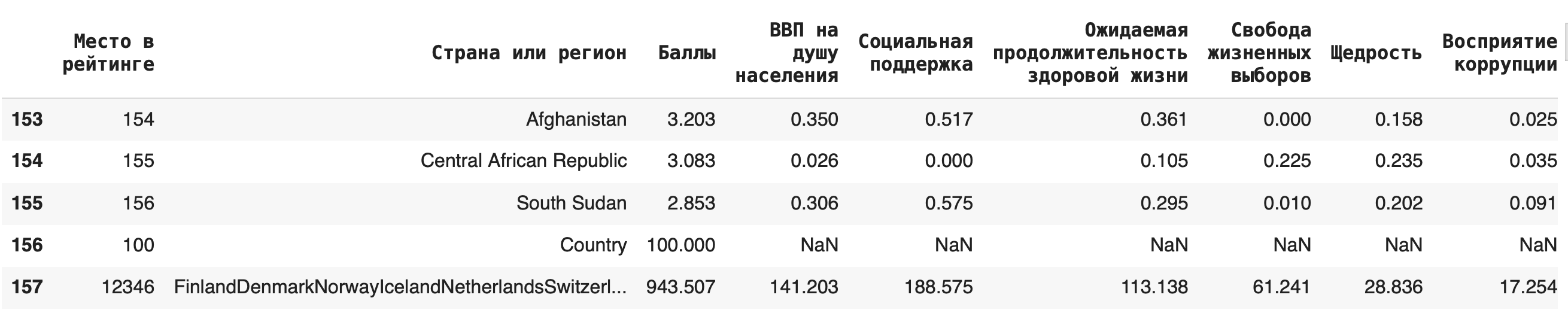 добавим в конце строку с суммами значений по каждому столбцу