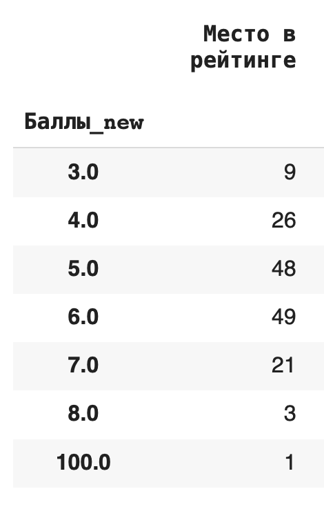 Группировка данных для анализа Pandas