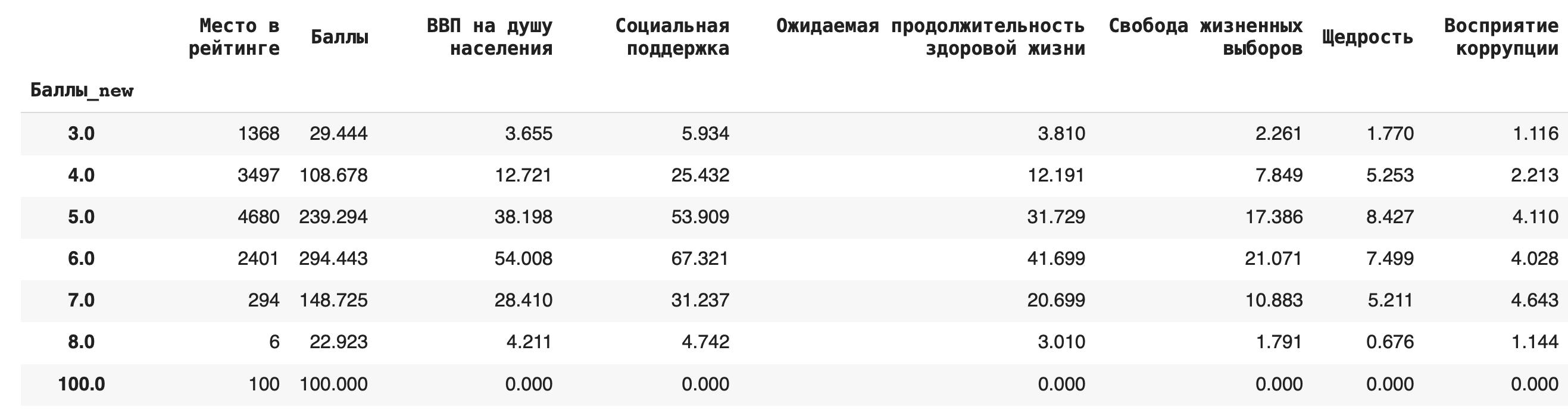 посчитаем сумму значений в каждой группе