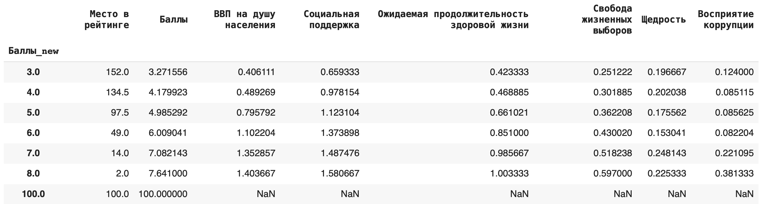 рассчитаем среднее значение по каждой группе