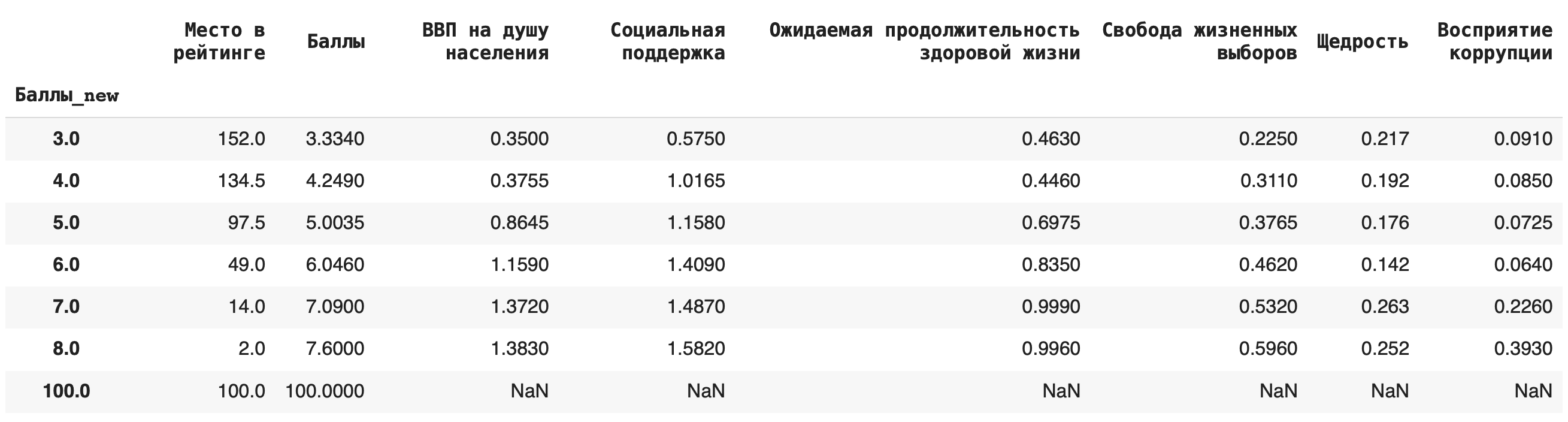 Рассчитаем медиану в Pandas