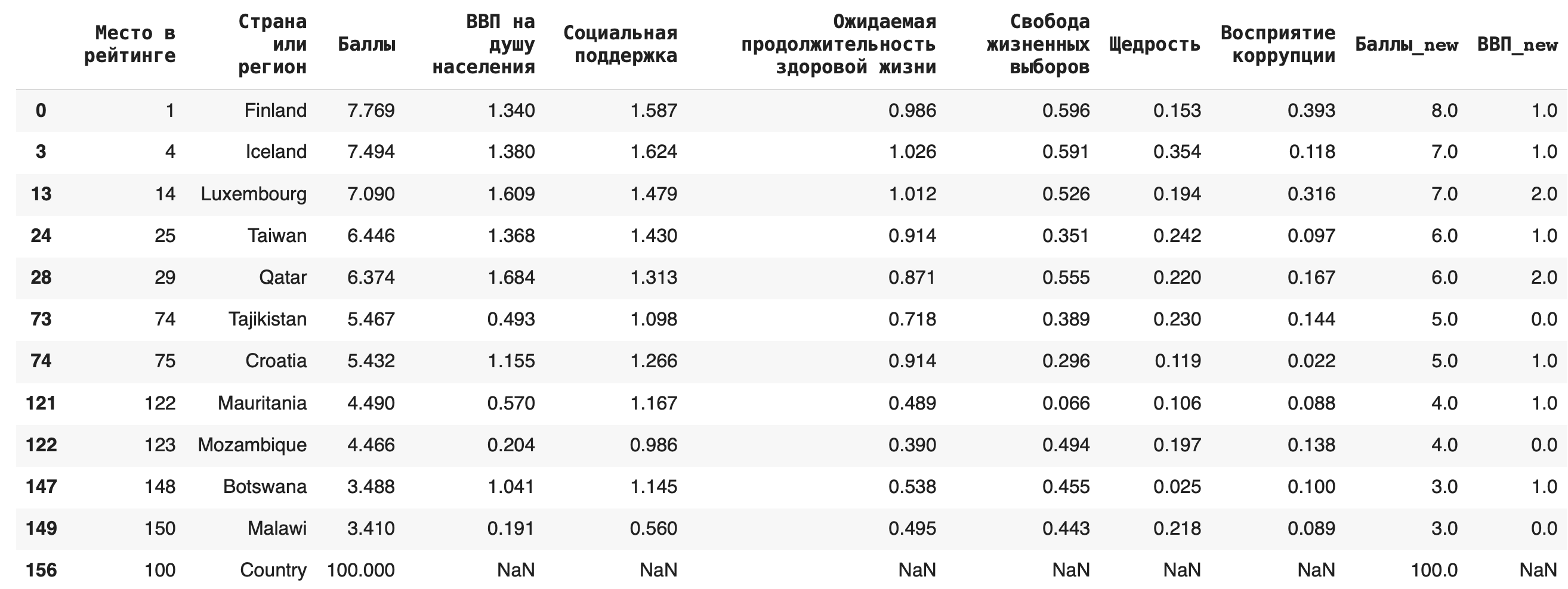 Очистка данных в Pandas