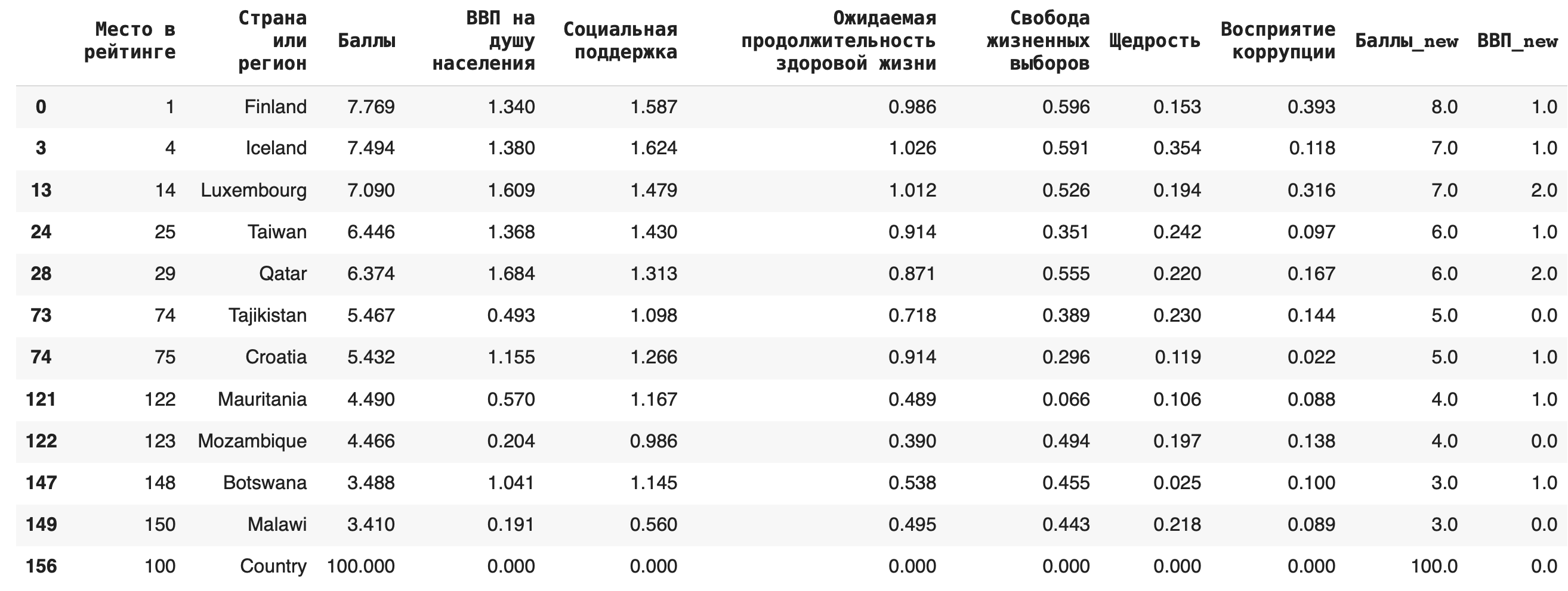 замена пропусков NaN в Pandas