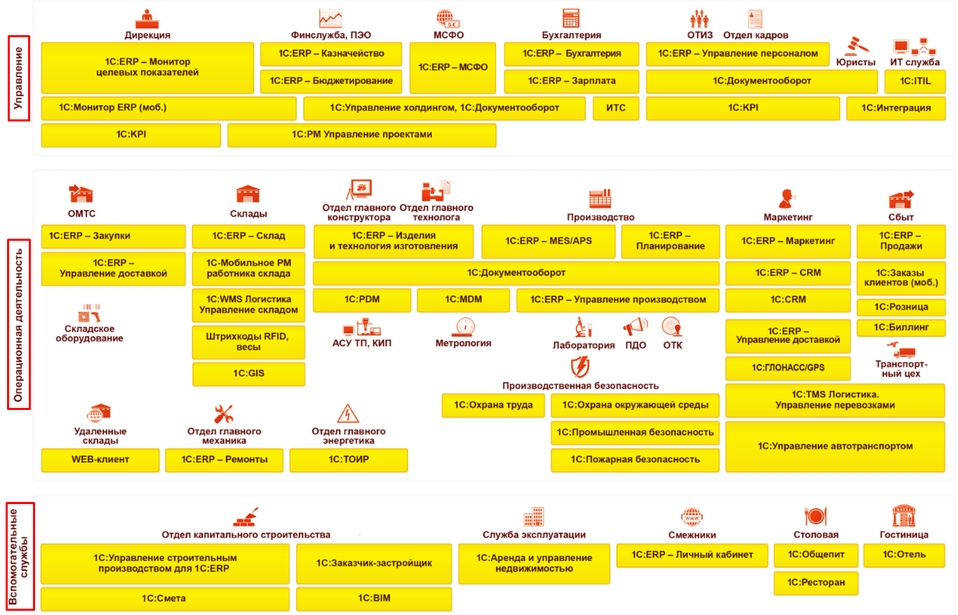 Функциональные блоки 1с ERP