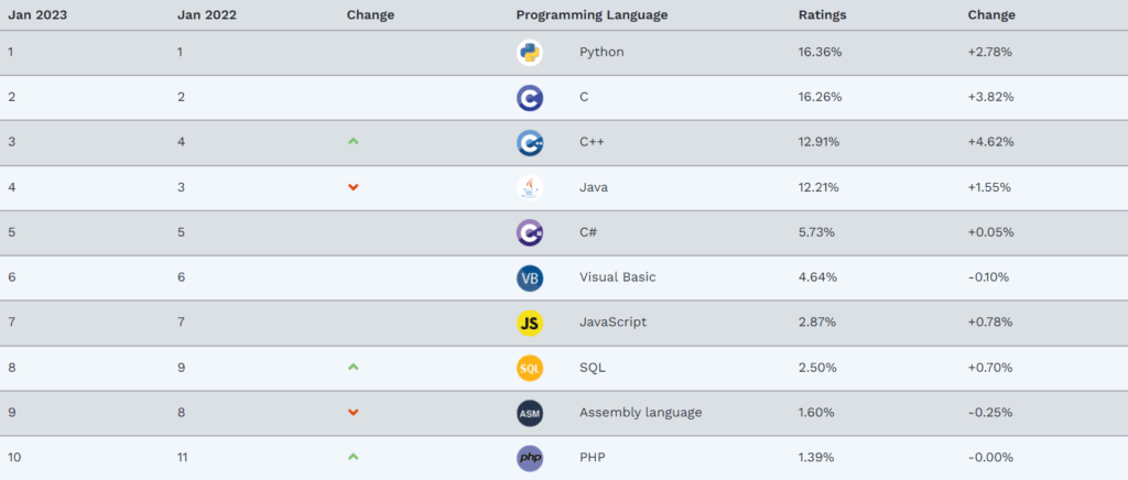 Рейтинг популярности языков программирования TIOBE