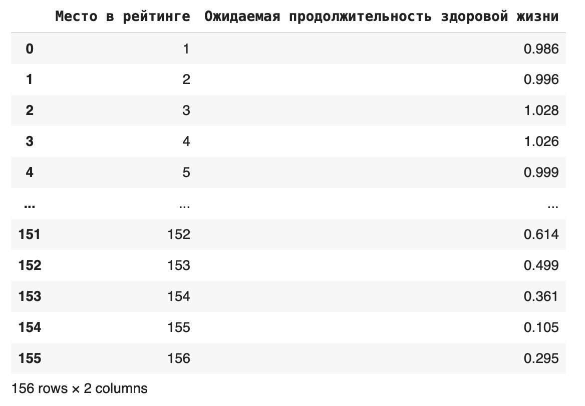 как сделать срез фрейма Pandas