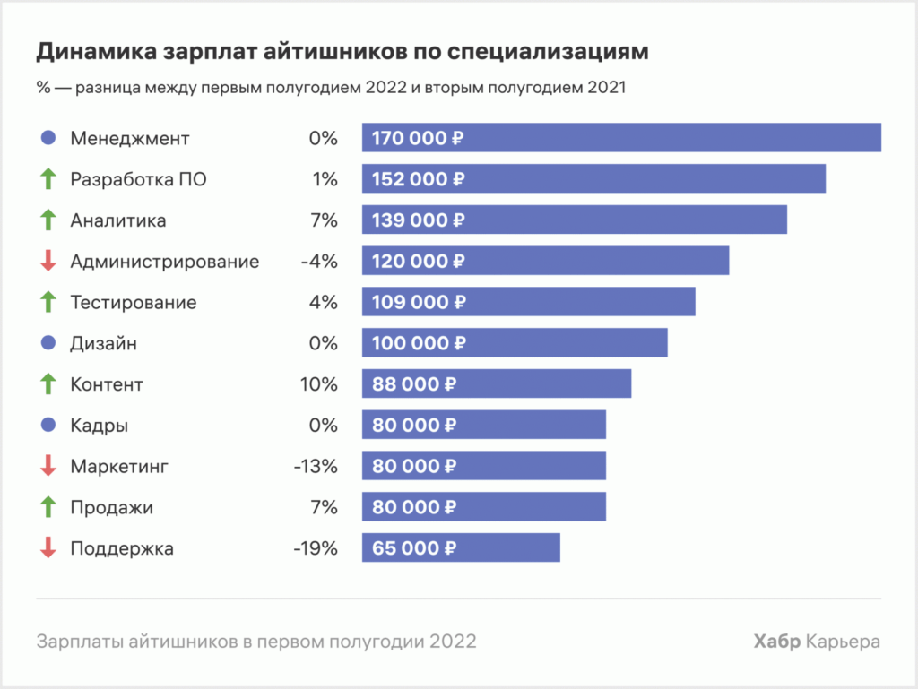 Рейтинг зарплат в IT
