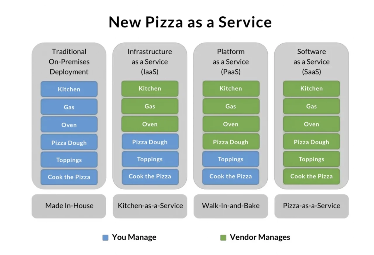 Картинка с таблицей, в которой DevOps-процессы описаны на примере приготовления пиццы