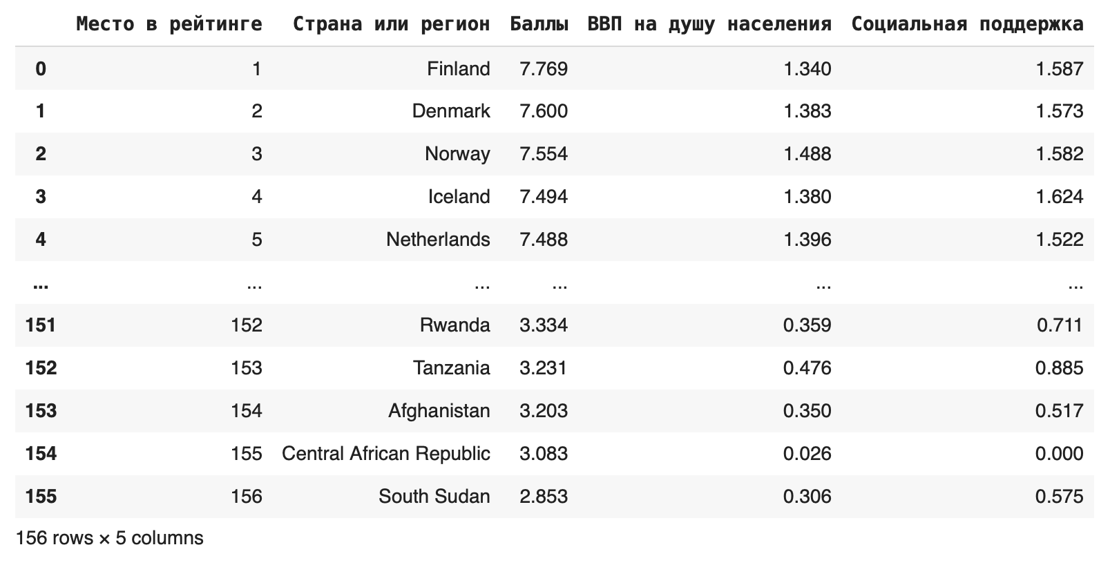 использование метода loc Pandas