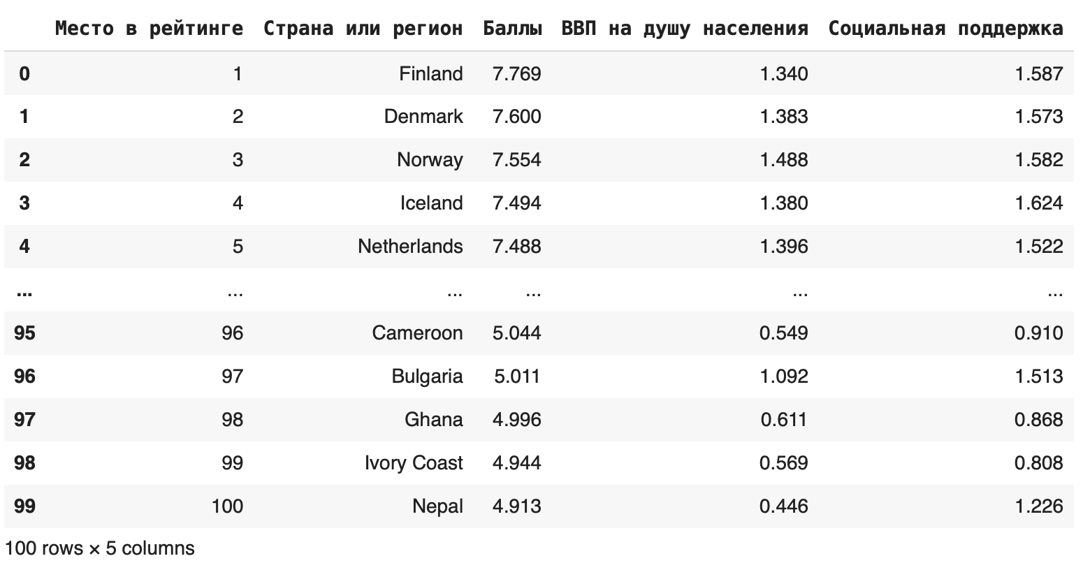 Использование метода iloc Pandas