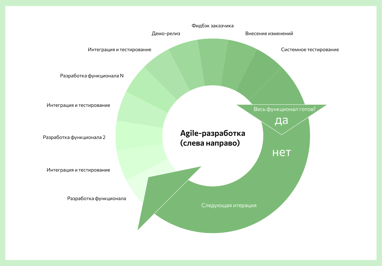 Agile: что это - методология гибкого управления проектами