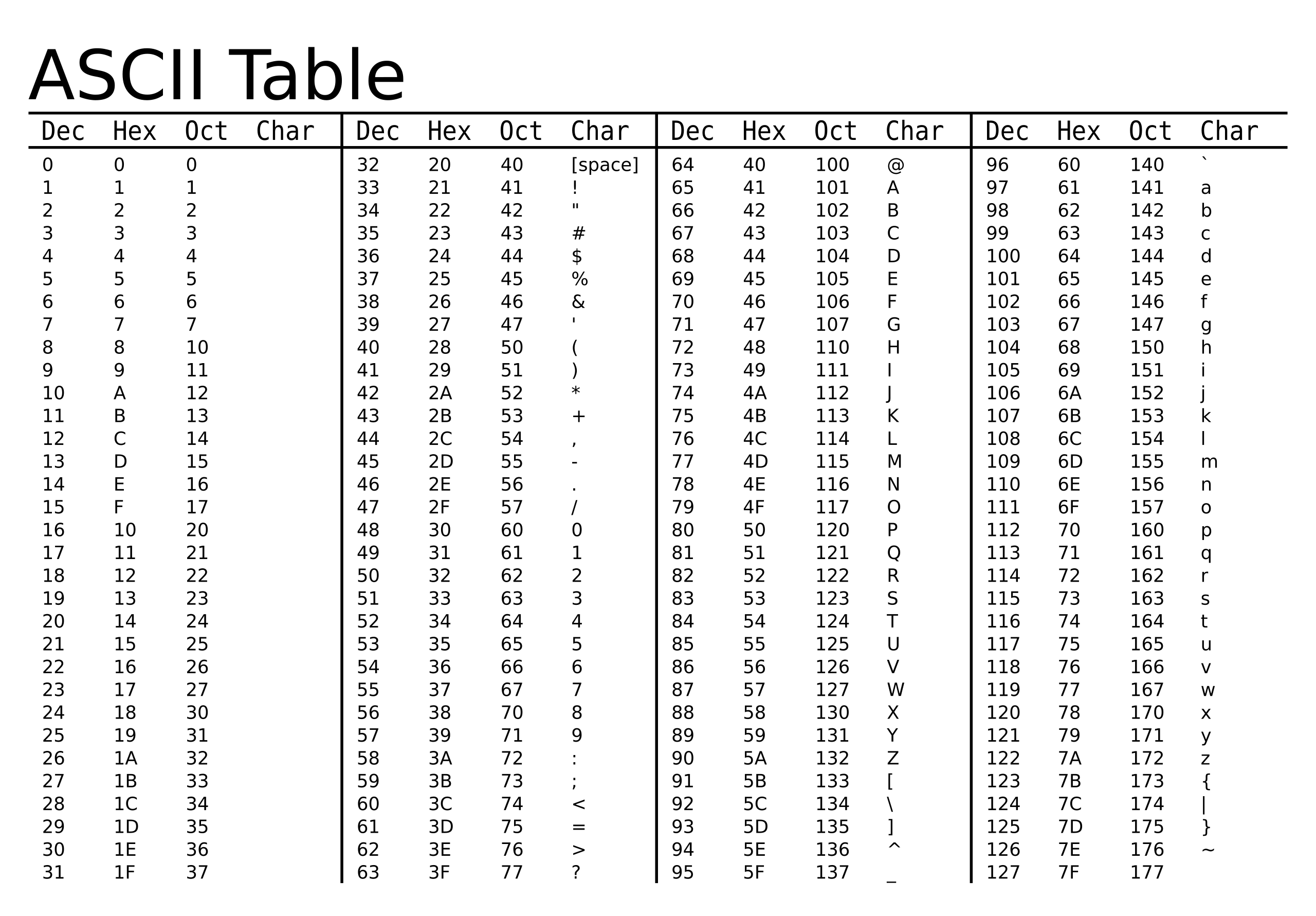 Слова аски. Char java таблица символов. Коды ASCII таблица. Таблица кодировки Char. ASCII таблица символов c#.