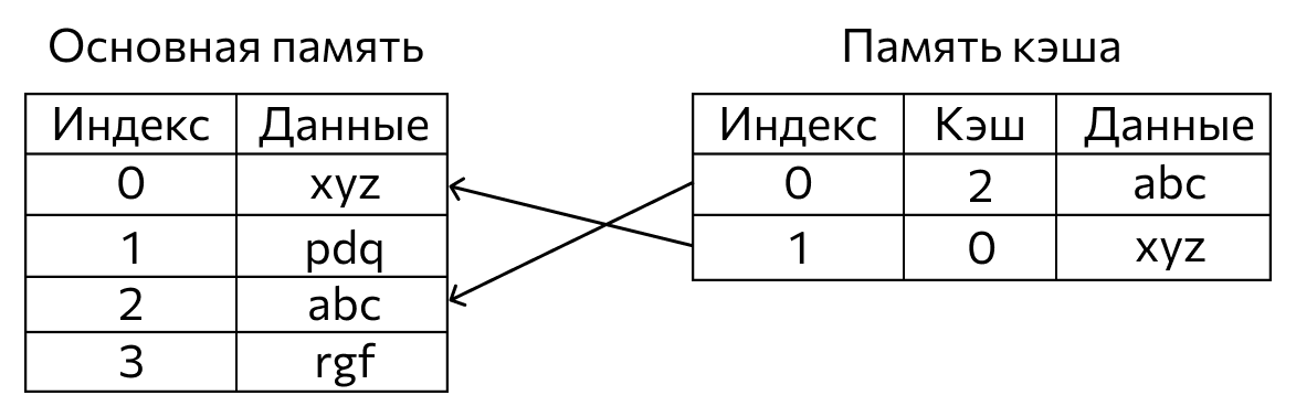 Кэшированные данные в настройках уровня документа