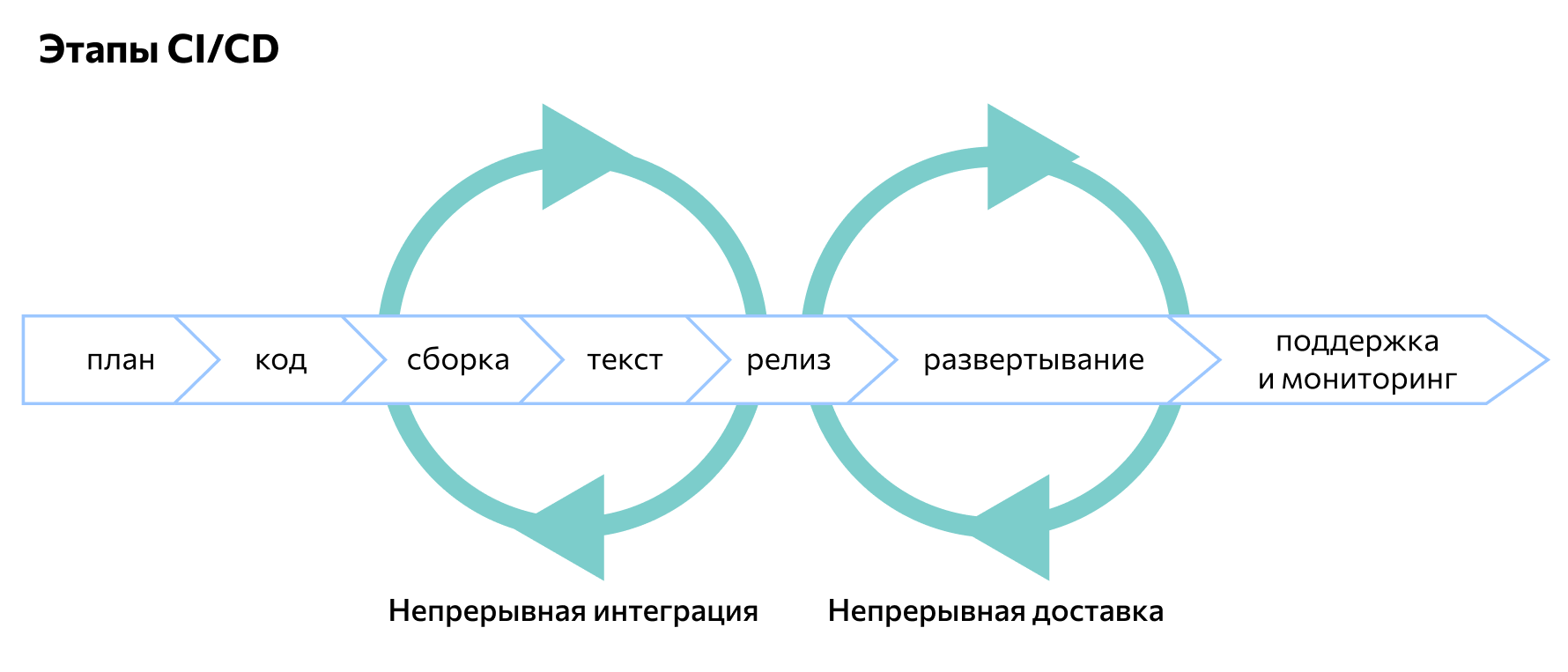 Непрерывная интеграция (ci):. Ci CD этапы. DEVOPS это простыми словами. CICD.