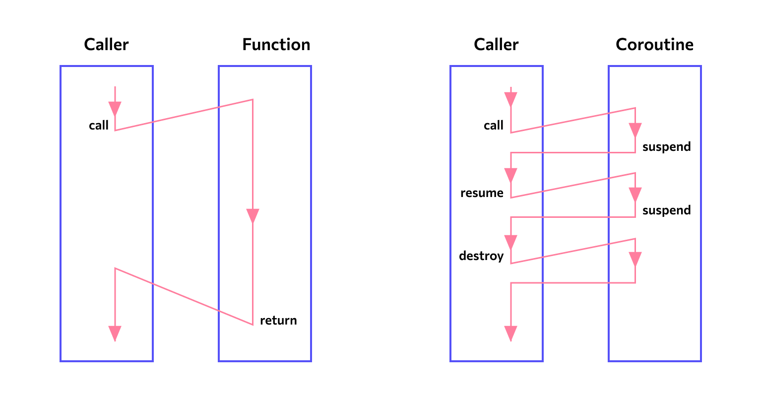 Корутины kotlin. Корутина. Coroutine continuation. Coroutine scope. Coroutines для диплинков.