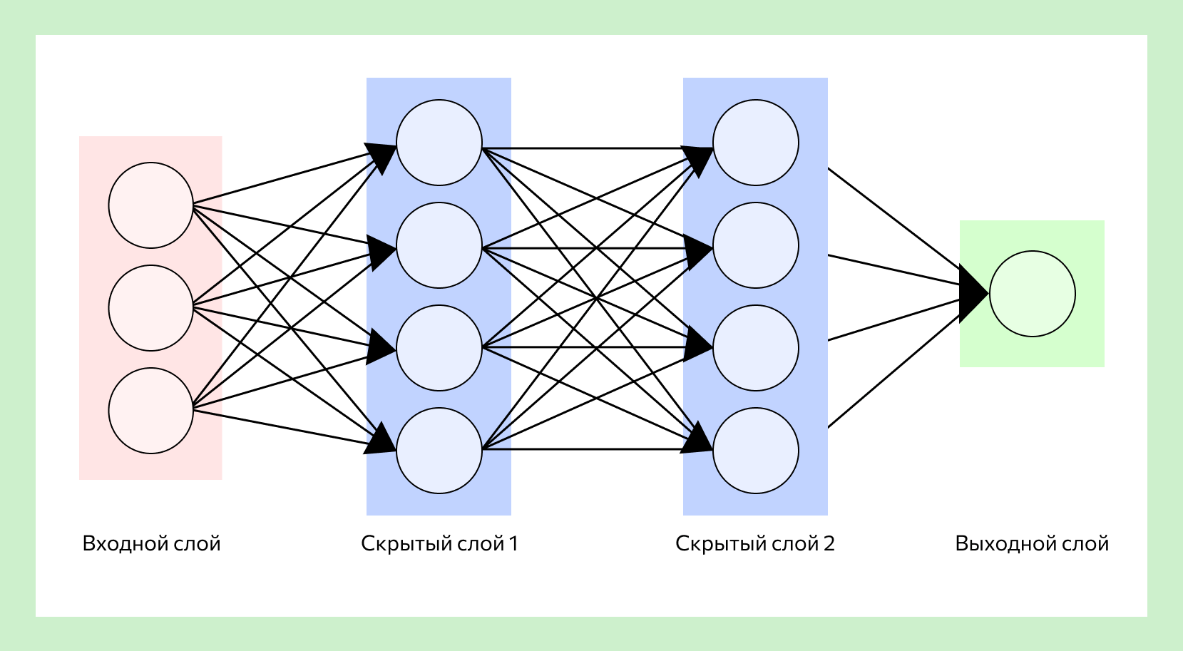 Глубокое обучение (deep learning): что это простыми словами