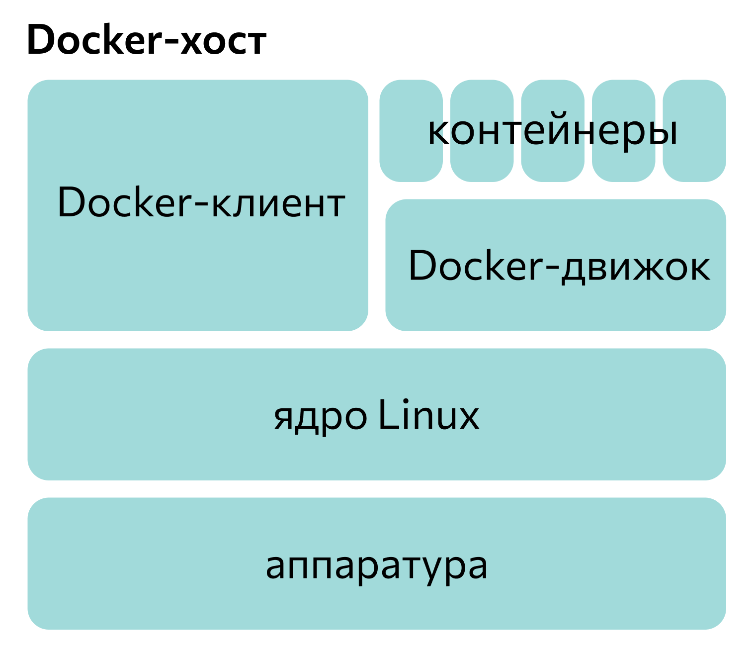 структура платформы Docker