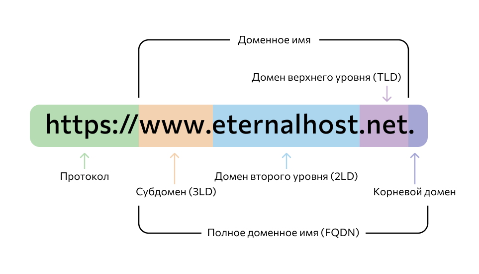 Что такое домены для поиска dns