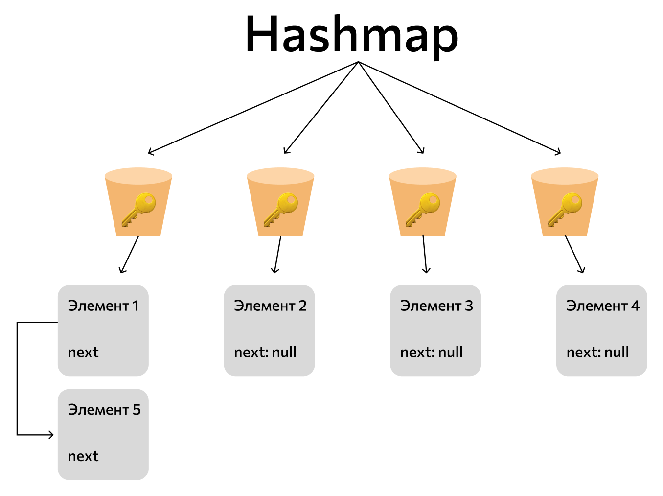 HashMap - что это: хэш-таблицы в Java, подробное руководство