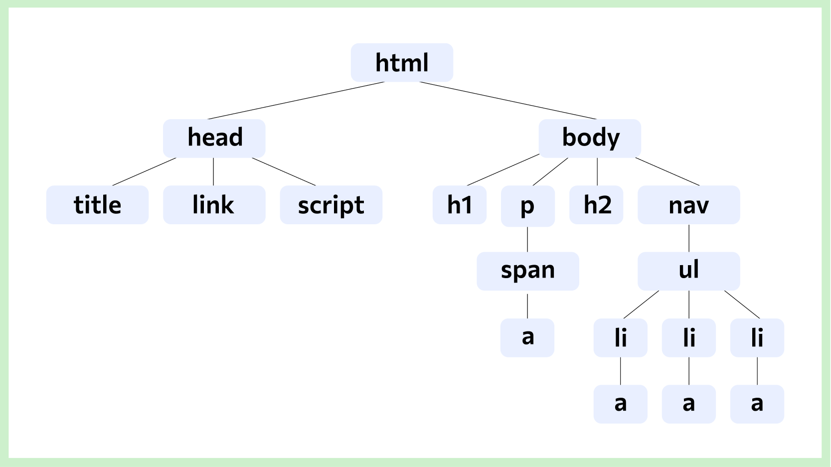 Структура тегов в HTML