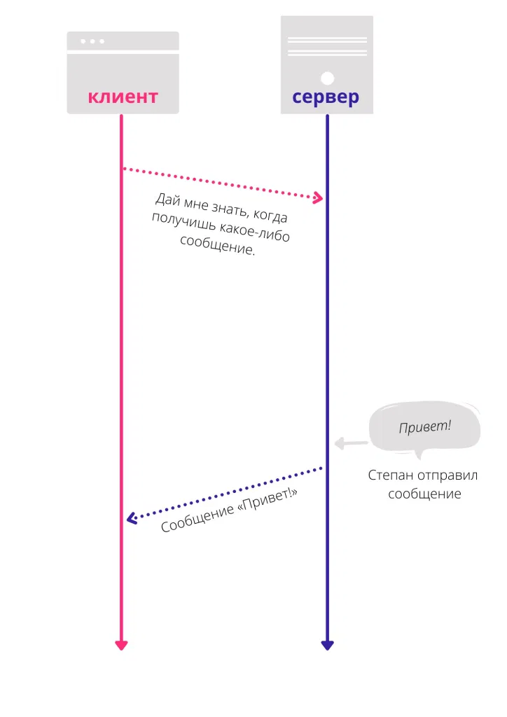 Протоколы веб серверов. Web протоколы. Websocket объяснение. Интерфейс и протокол разница. Websocket Protocol.