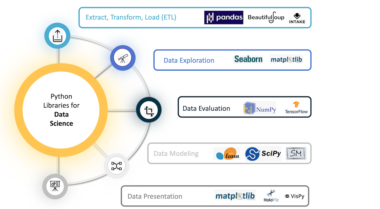 Numpy python. Библиотеки Python для data Science. Pymc3 Python что за библиотека. Библиотеки Python для чего предназначены обзор numpy.