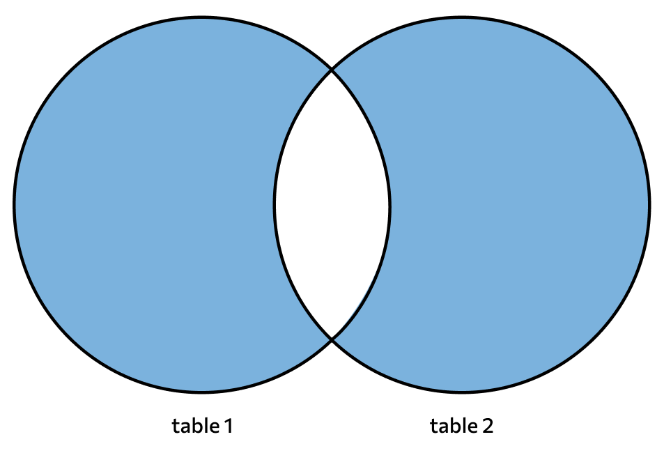 JOIN (SQL) - что это за оператор, примеры использования
