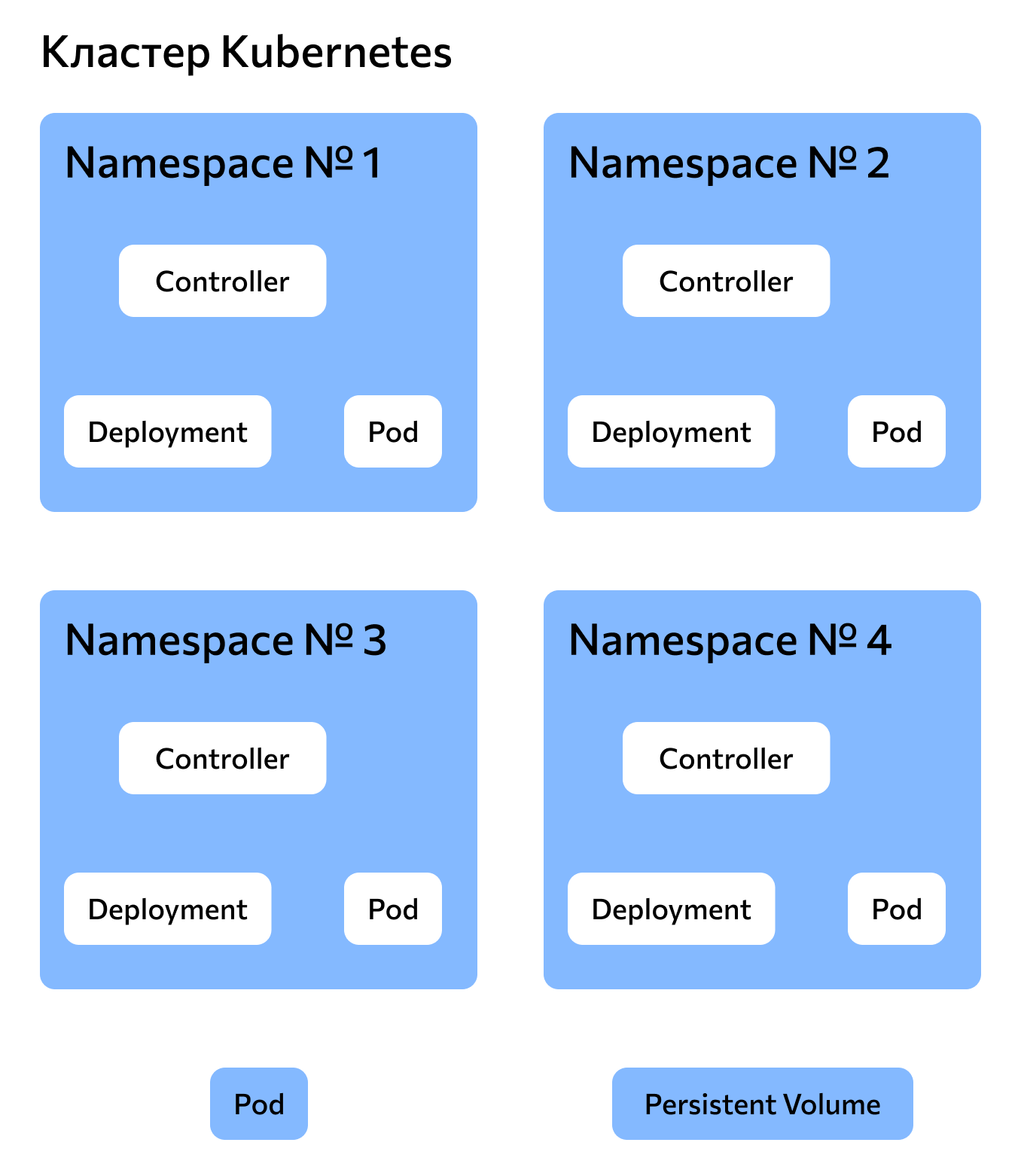 Namespaces в кластере Kubernetes