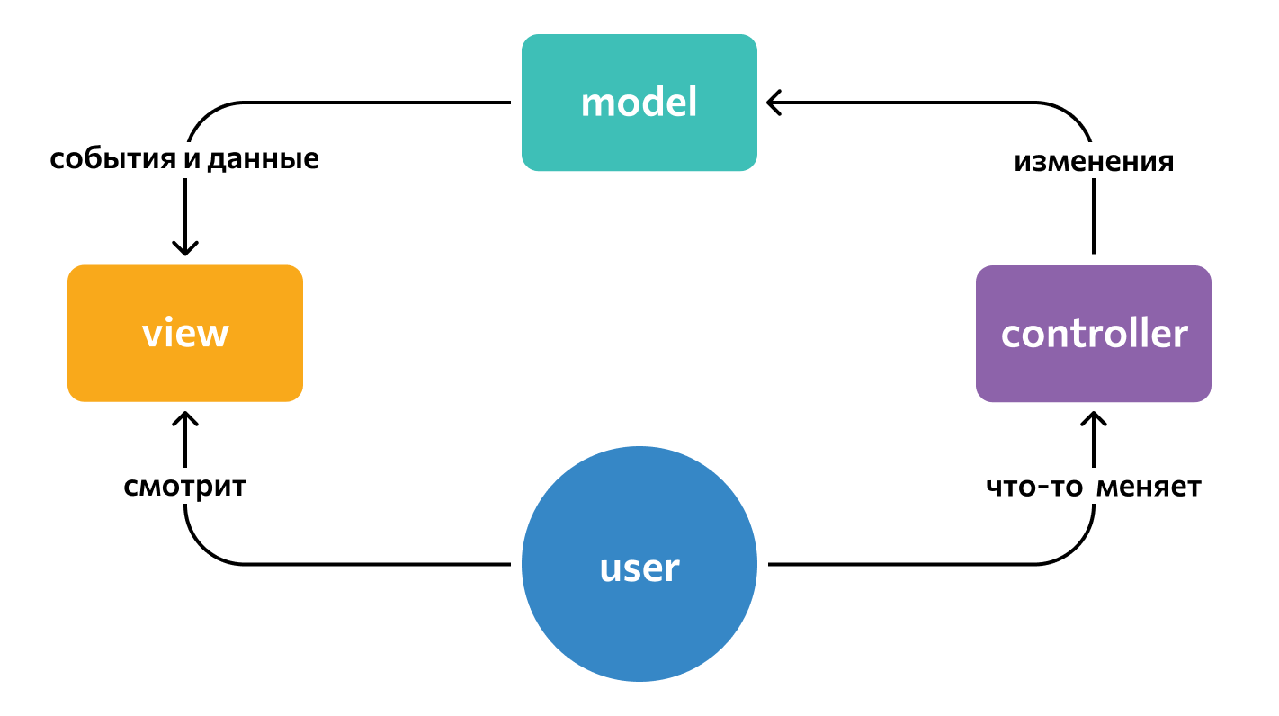 MVC (Model-View-Controller): что это такое и как пользоваться моделью