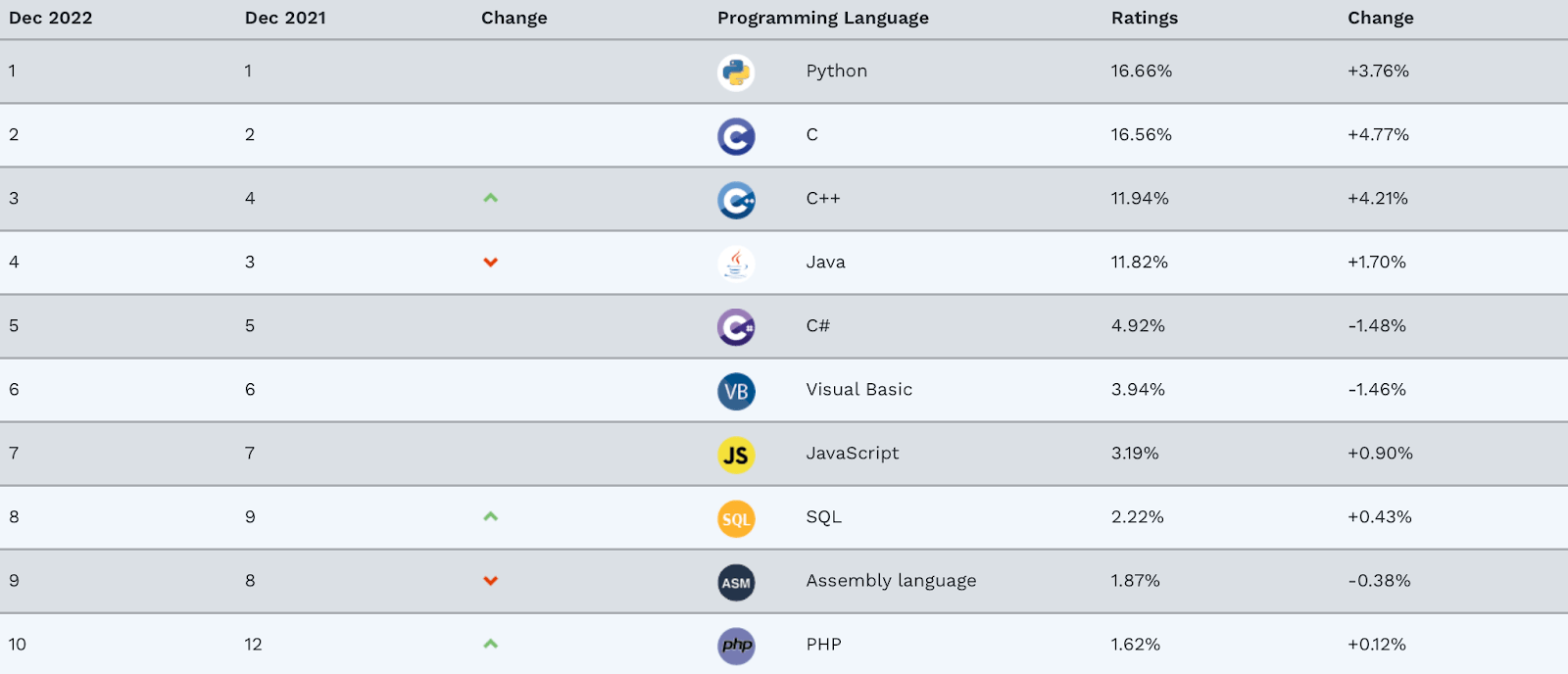 рейтинг TIOBE Топ-10 популярных языков программирования декабря 2022 года, рейтинг TIOBE