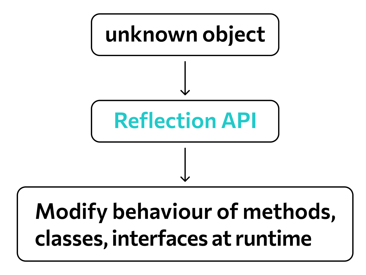 Reflection java. Общедоступный API. What is reflection in java.