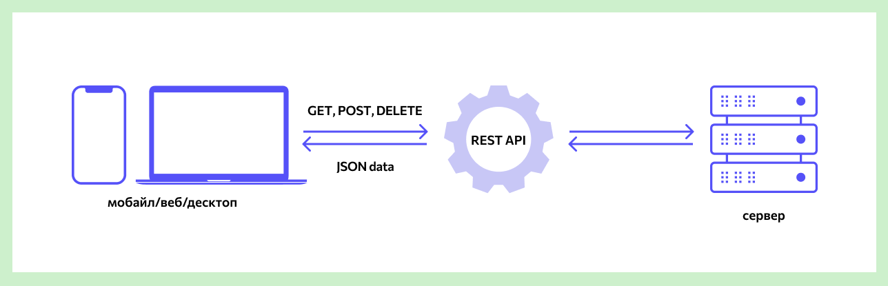 Rest API схема. Схема работы API. Рест АПИ. Rest Форматы данных.