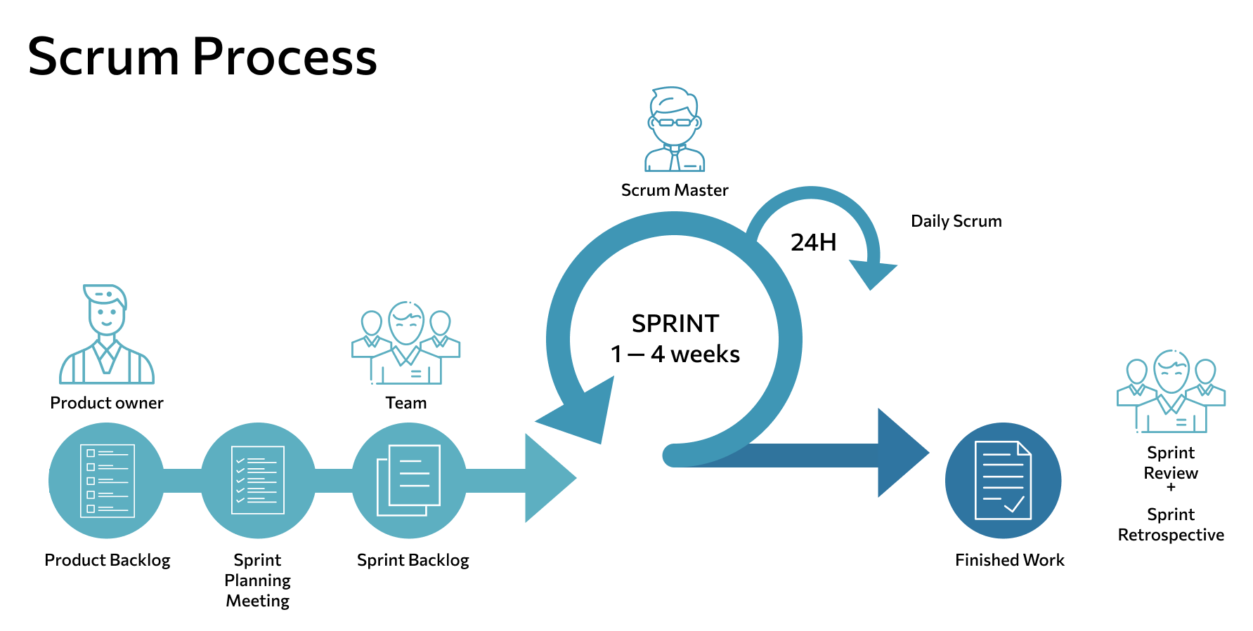 Итерация в проекте при использовании scrum в ходе которой создается функциональный прирост продукта