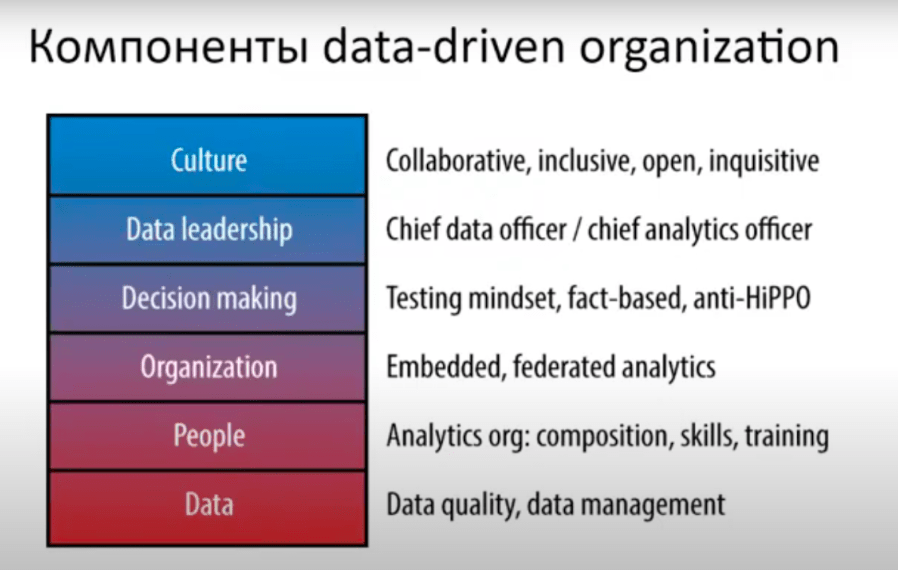компоненты Data Driven Organization