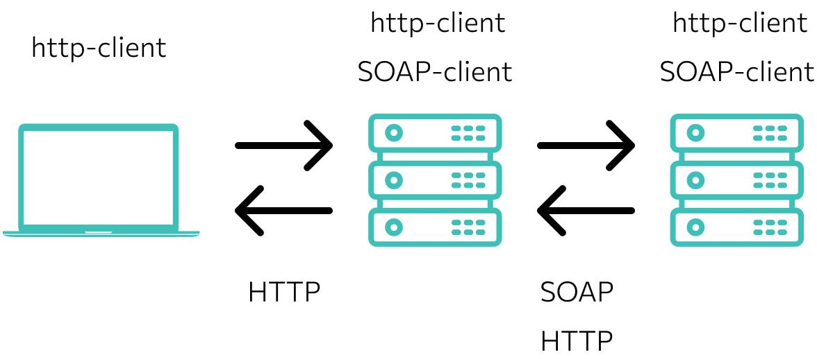 взаимодействие приложений по протоколу SOAP API