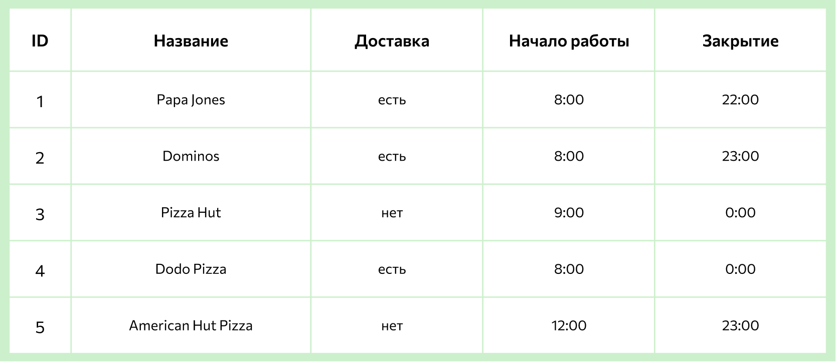 SQL: что это такое, как работает язык баз данных и СУБД - основы и структура