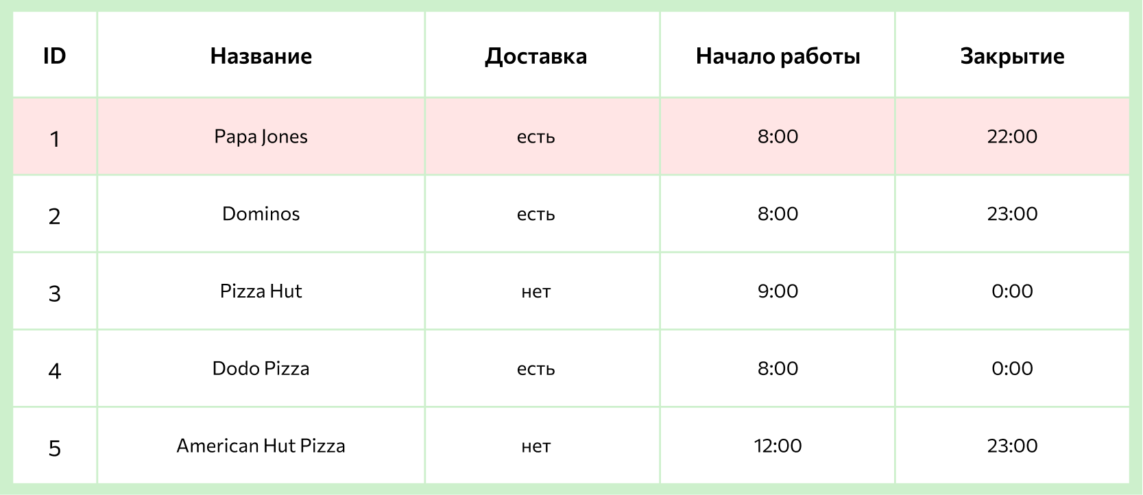кортеж в таблице SQL