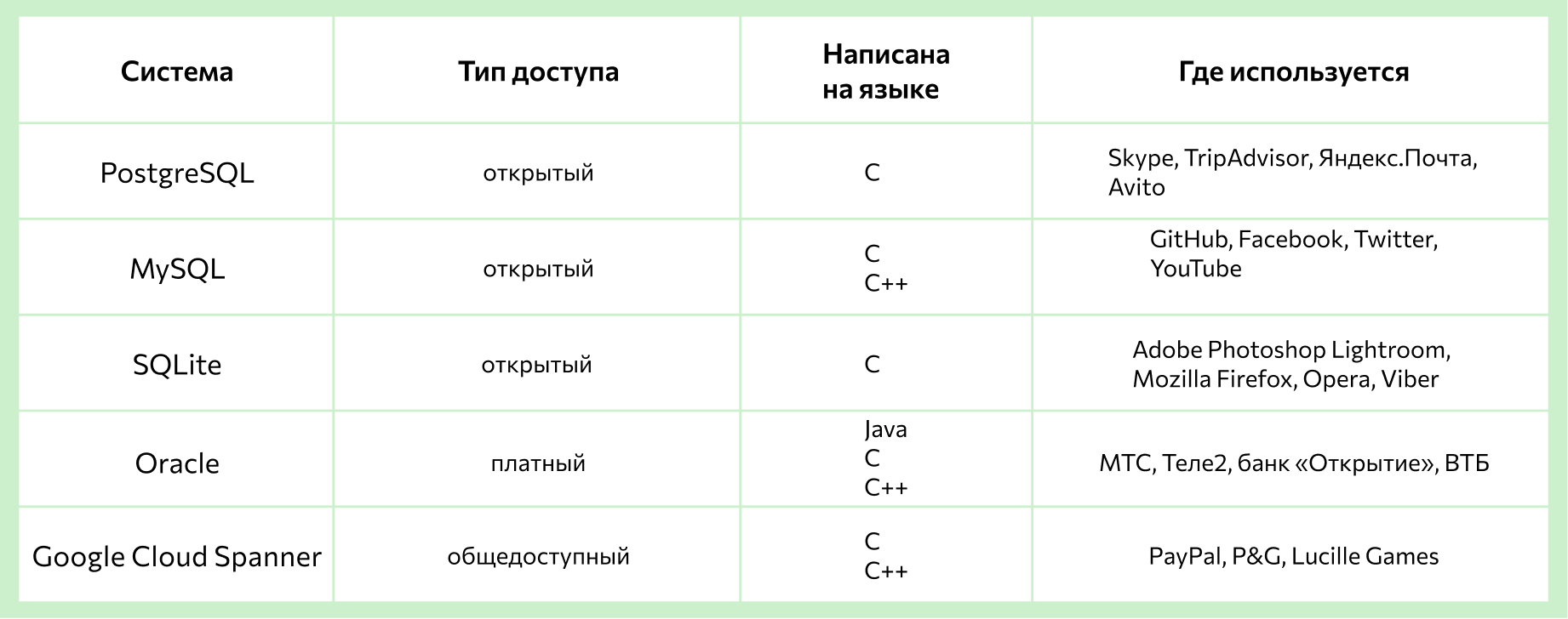 Коммерческие СУБД