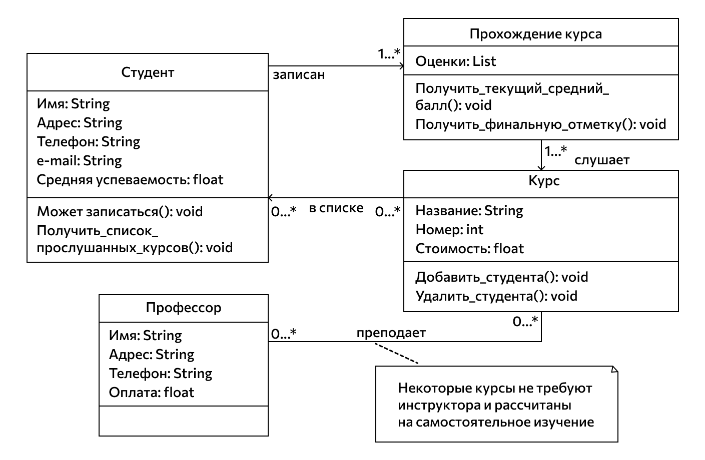 UML-диаграмма