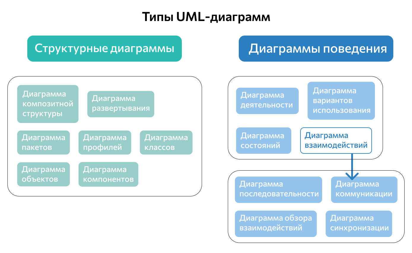 типы UML диаграмм