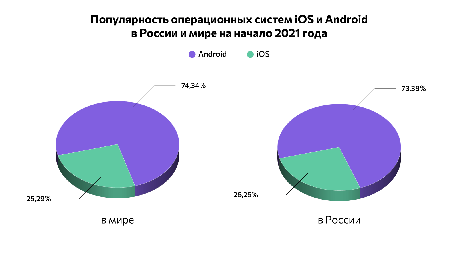 Проект операционные системы android и ios. Популярность ОС. Популярность операционных систем в мире. Популярность операционных систем в России. График популярность операционных систем для мобильных устройств.