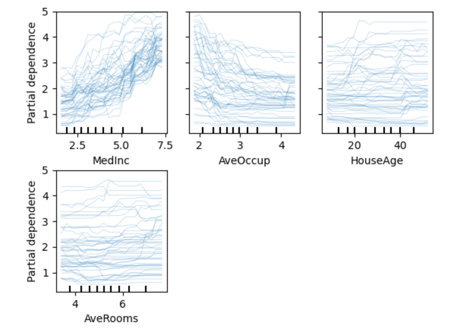 Sklearn load. Partial dependence Plot. STRATIFIEDKFOLD. MINMAXSCALER. Pandas numpy sklearn.