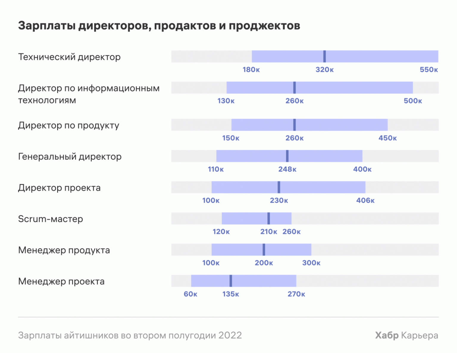 Продакт менеджер зарплата