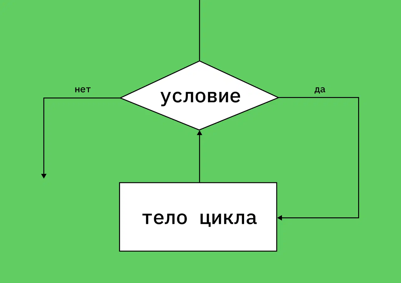 Цикл n