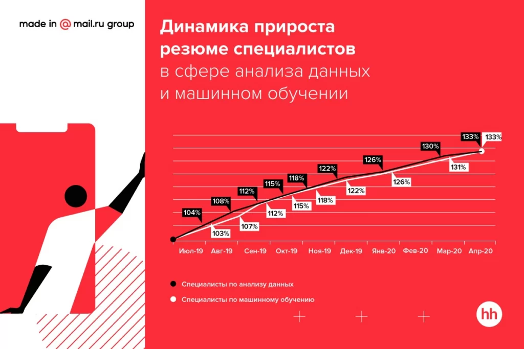 Динамика прироста специалистов по big data