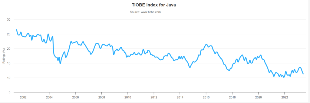 Популярность языка программирования Java