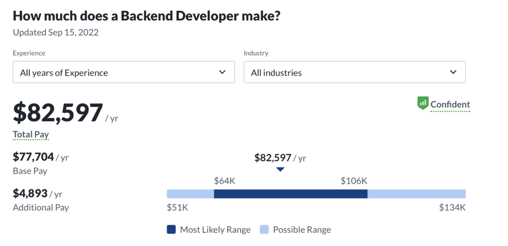 Сколько зарабатывает backend developer за рубежом