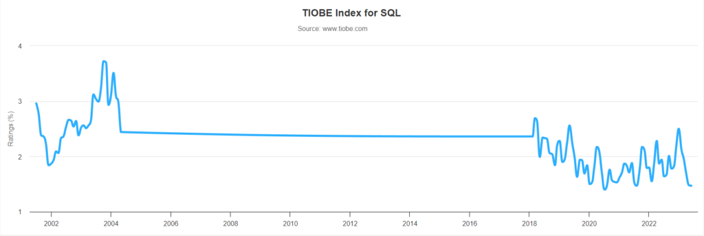 График популярности языка SQL
