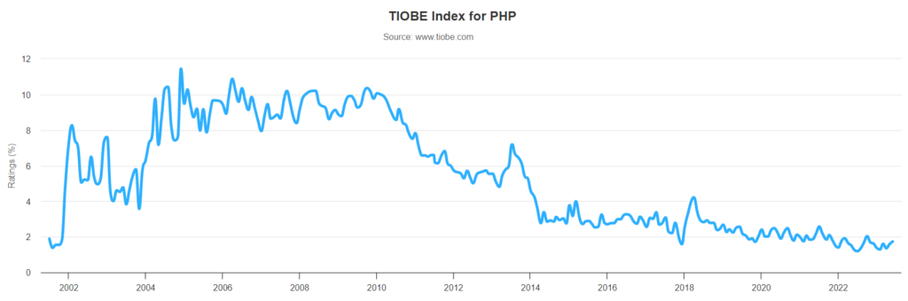 Популярность языка программирования PHP