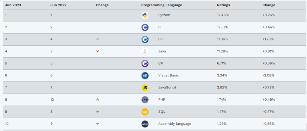 Таблица рейтинга самых популярных языков программирования